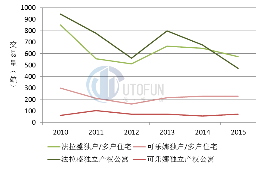 2010-2015法拉盛和可乐娜房产交易量对比