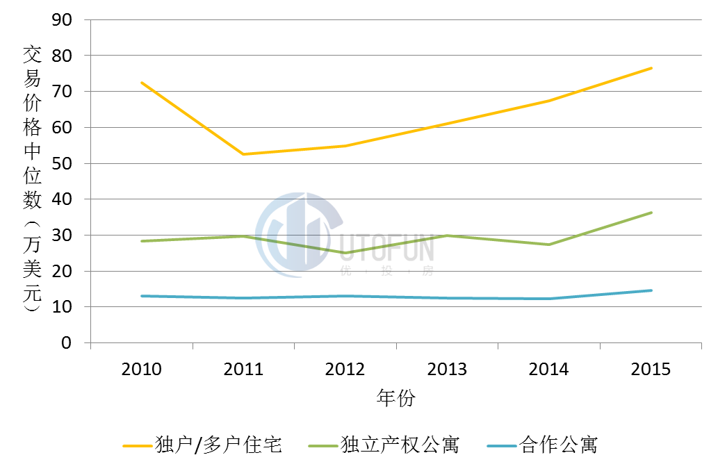 2010-2015年可乐娜各房产类型交易价格中位数（万美元）