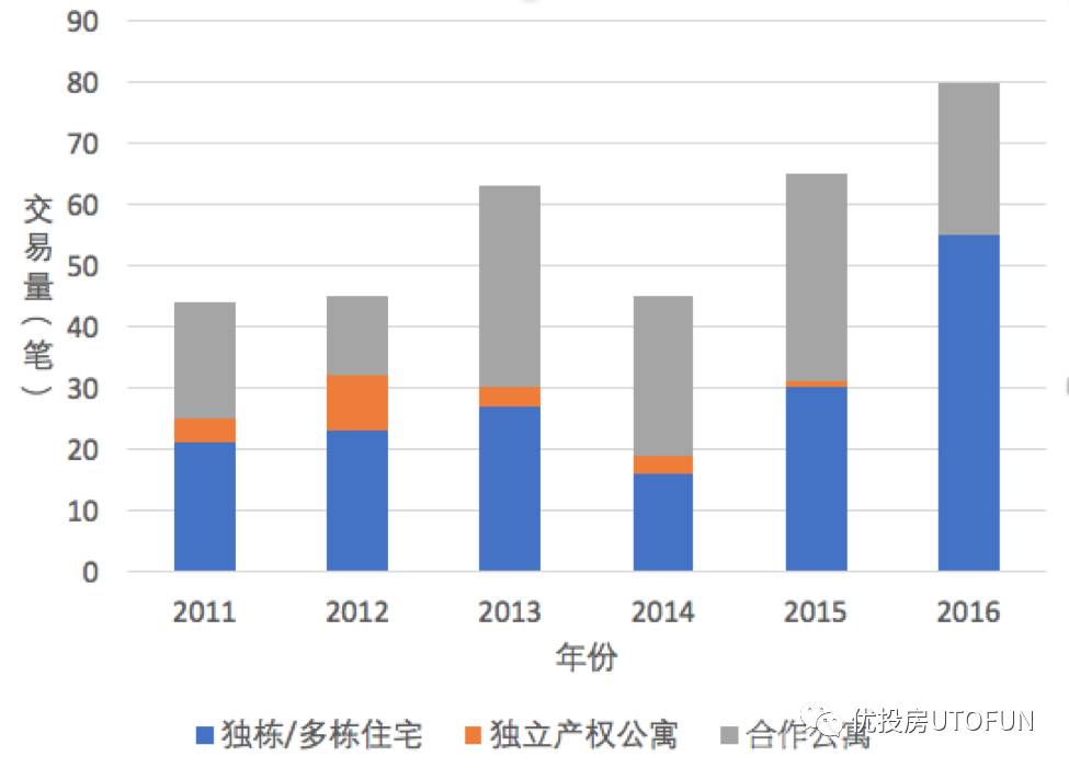 2011-2016年新鲜草原房产交易类型分布