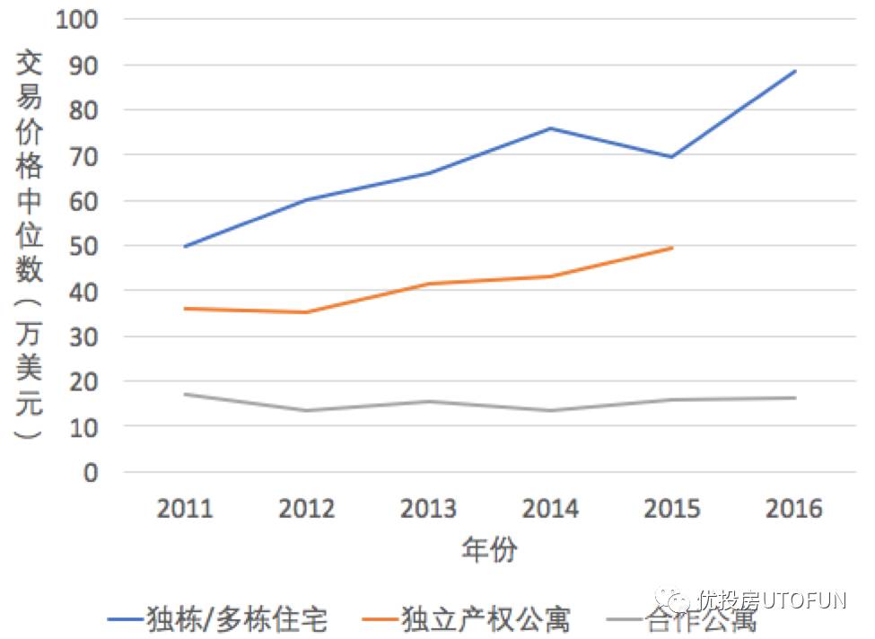 2011-2016年新鲜草原房各产交易类型房产价格中位数