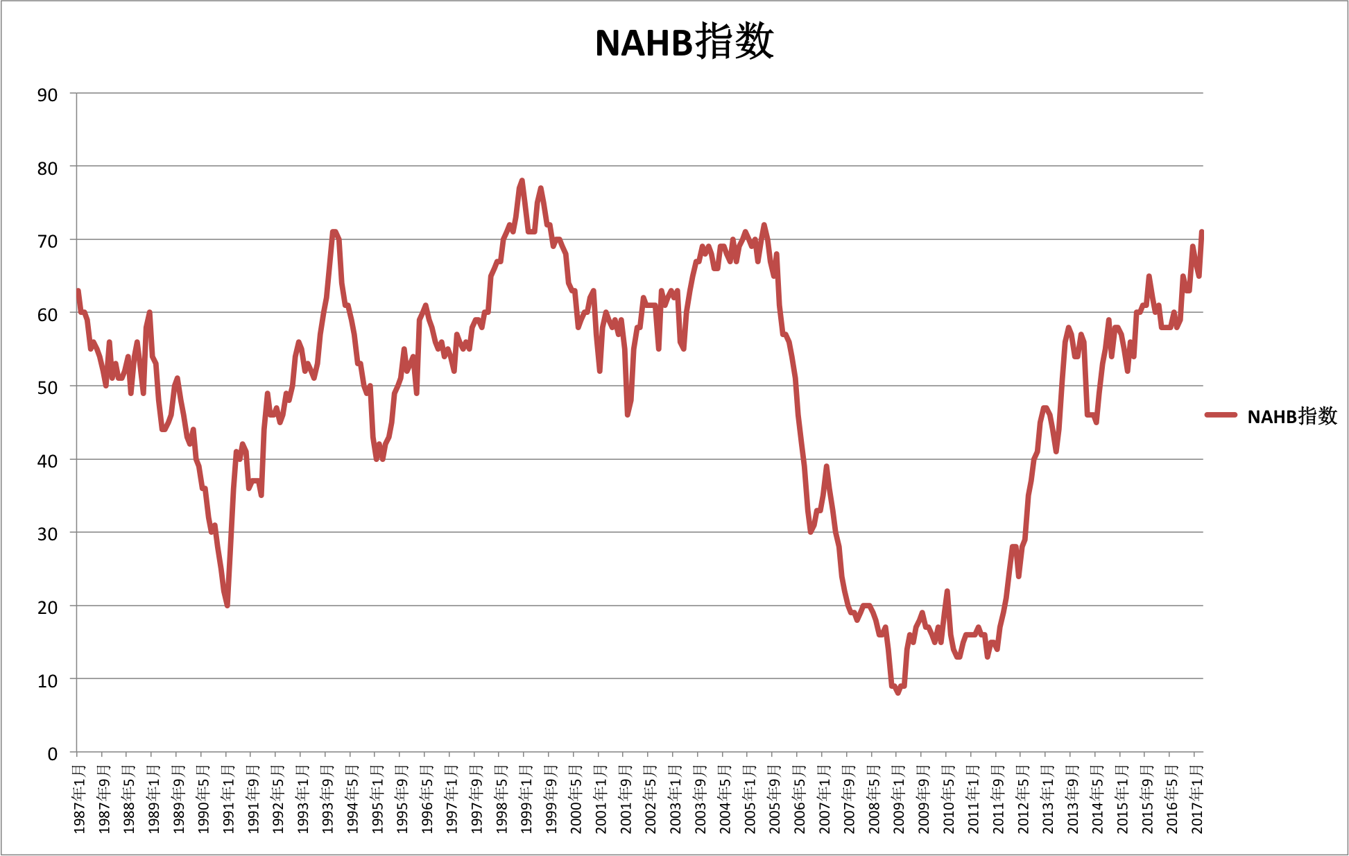 美国NAHB指数