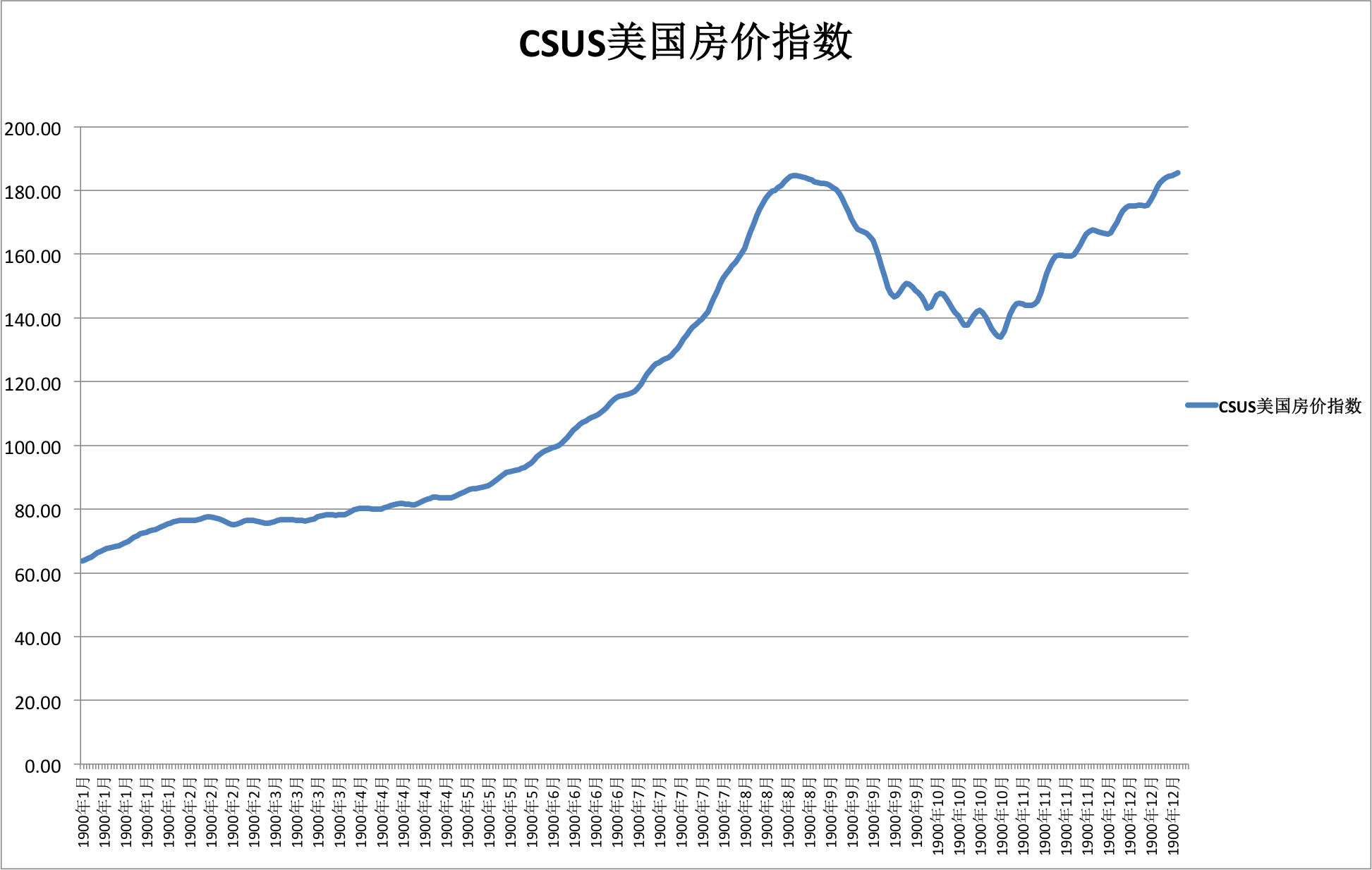 CSUS美国房价指数