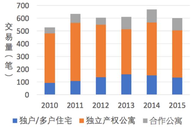 2010-2015中哈林各类房产交易量