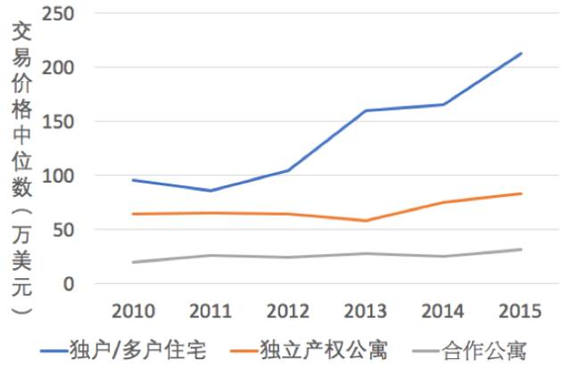 2010-2015中哈林各类房产交易价格中位数