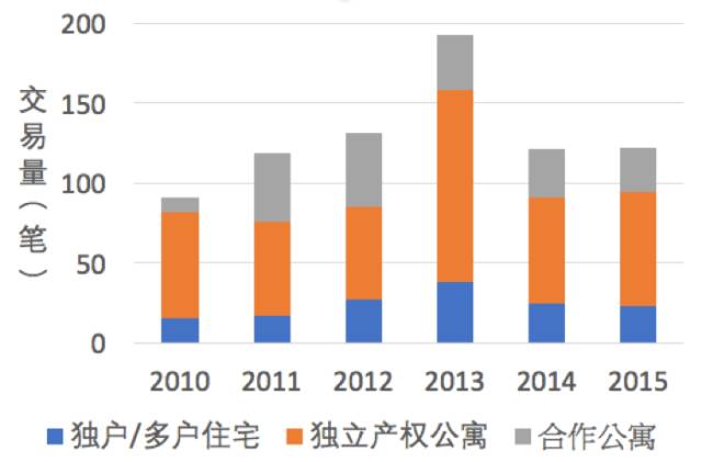 2010-2015东哈林各类房产交易量