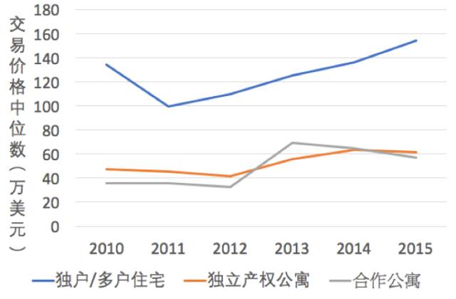 2010-2015东哈林各类房产交易价格中位数