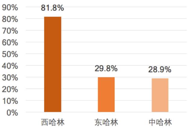 2010-2015哈林三区独立产权公寓交易价格增长率