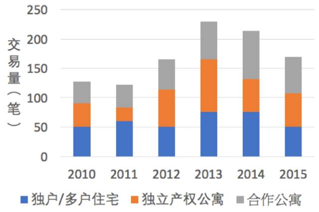 2010-2015西哈林各类房产交易量