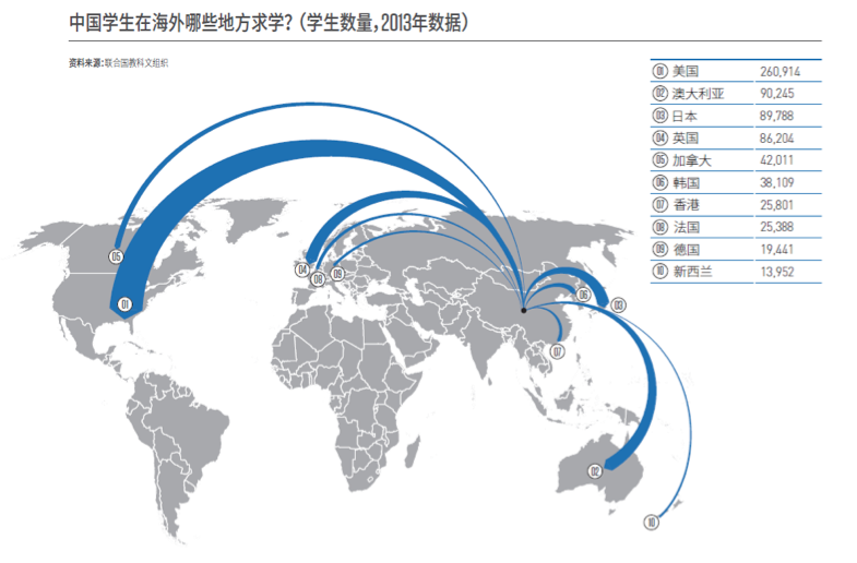 2013年中国学生在海外求学数据