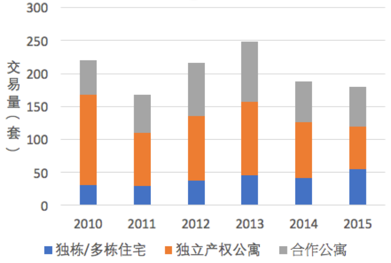 2010-2015年展望高地房产交易类型分布