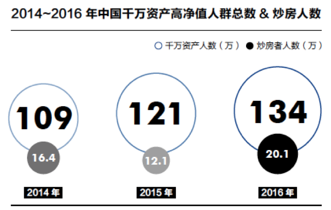 2014-2016年中国千万资产高净值人群总数&炒房人数