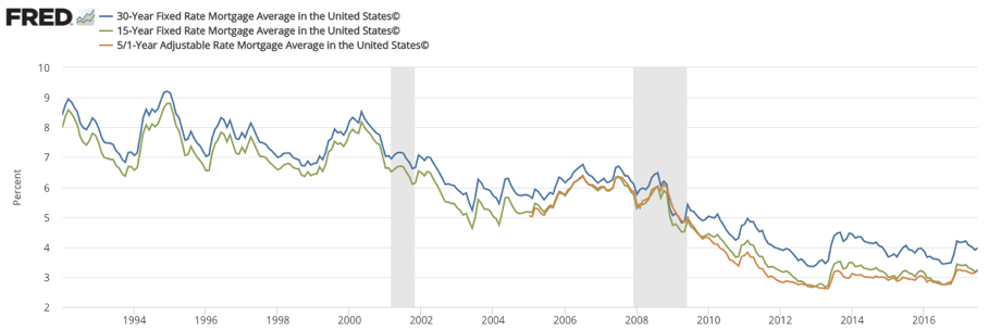 美国1992-2017年房屋贷款利率