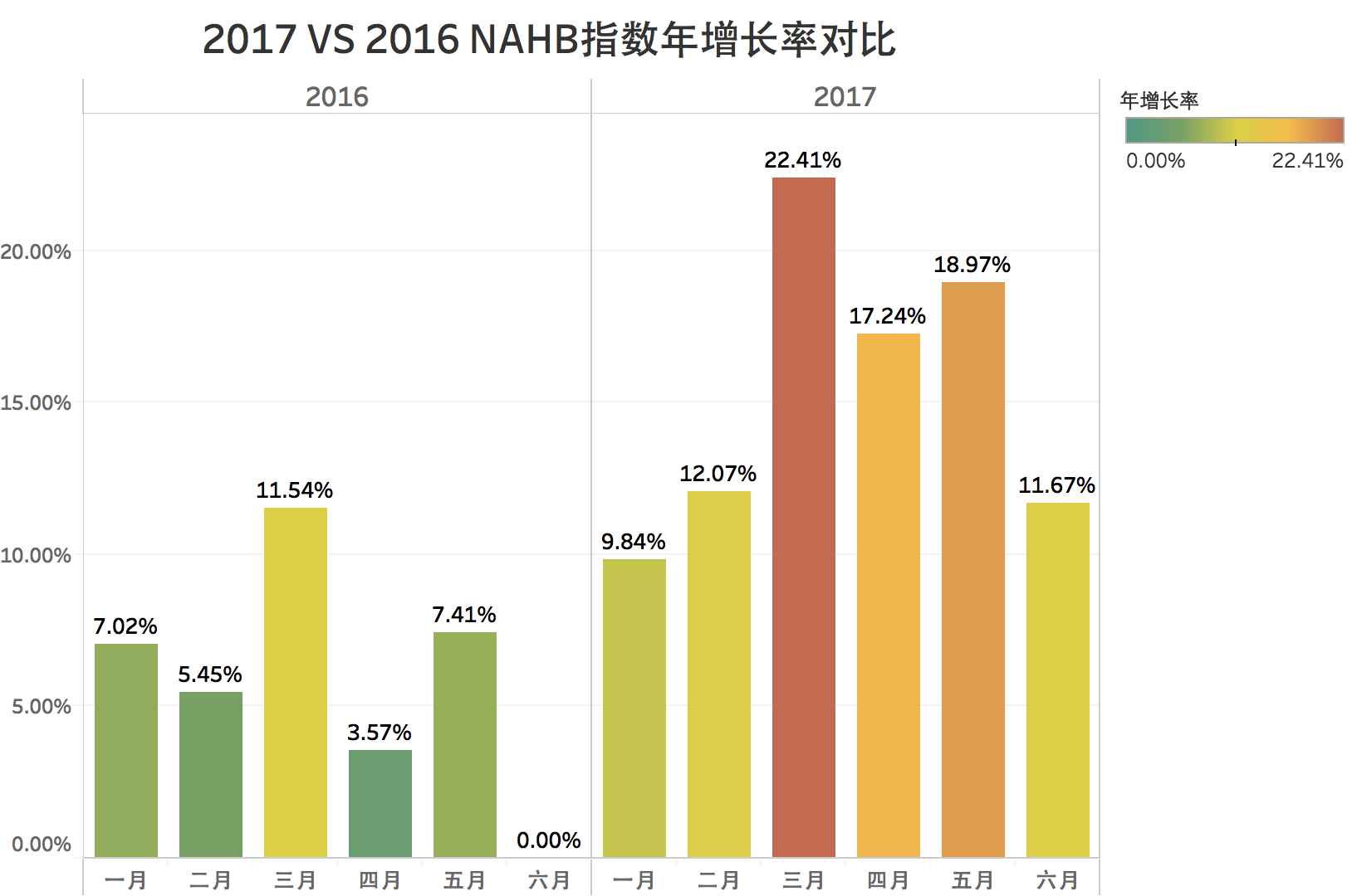 2017 vs 2016 NAHB指数年增长率对比
