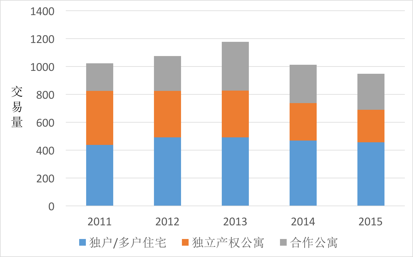 日落公园2011-2015年房产交易量
