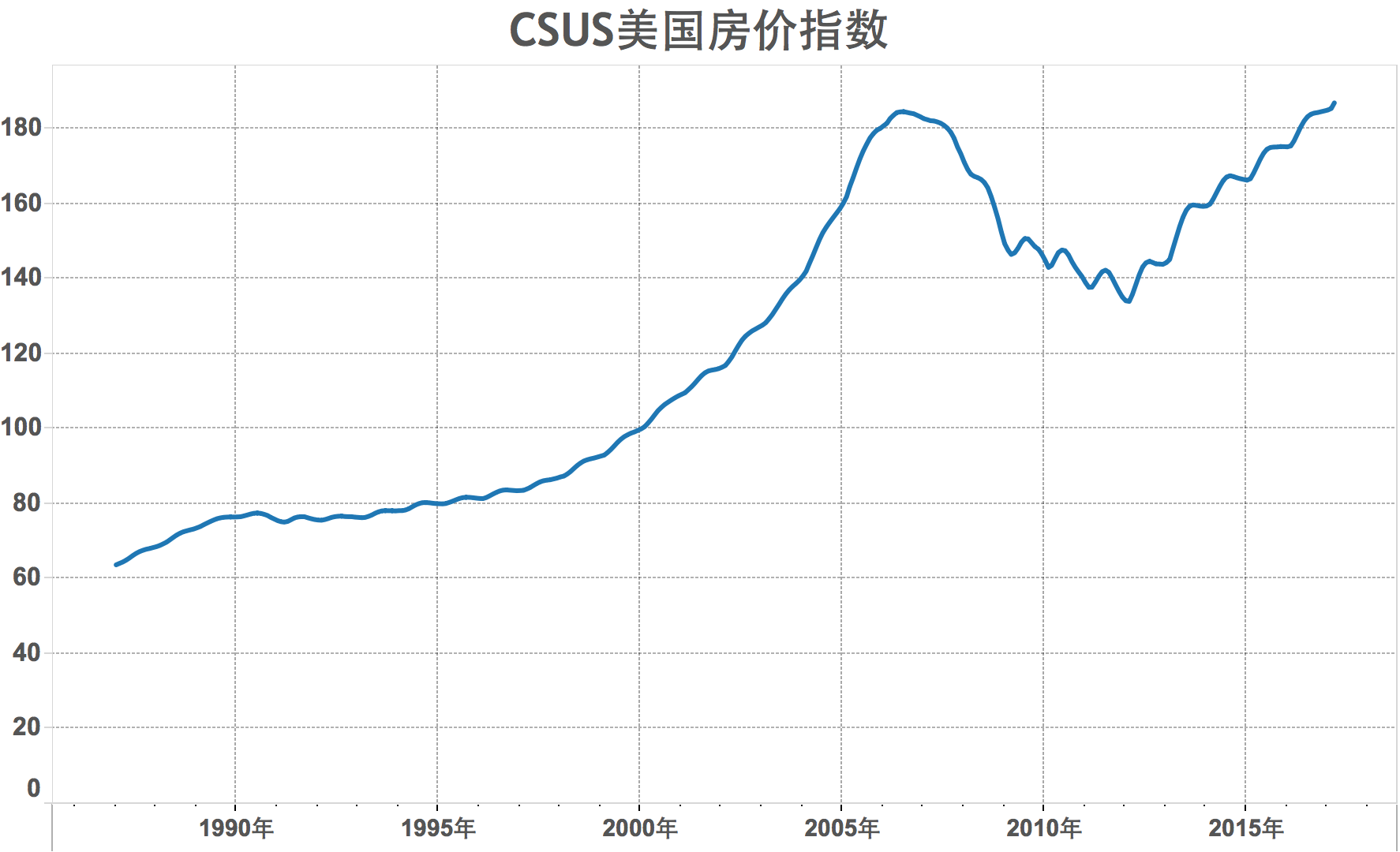 CSUS 美国房价指数