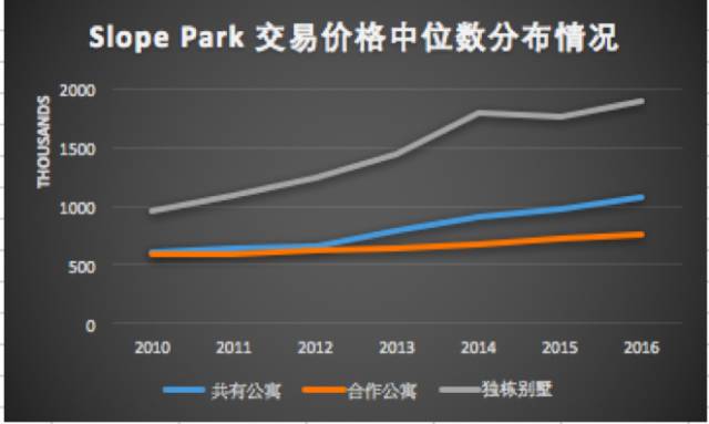 2010年到2016年Park Slope交易价格中位数分布情况