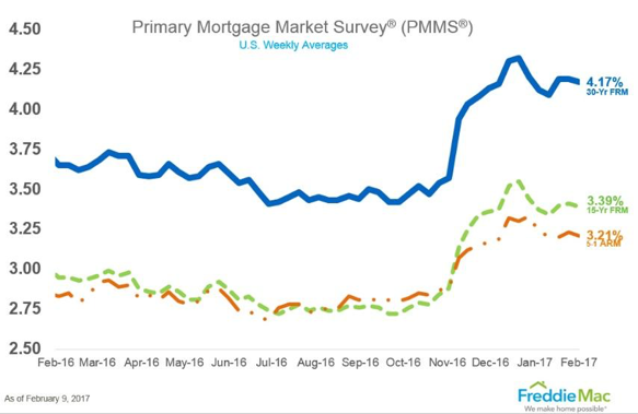 美国2016年2月-2017年2月房屋贷款利率