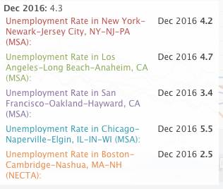 五大城市2016年12月份的失业率(%)比较2