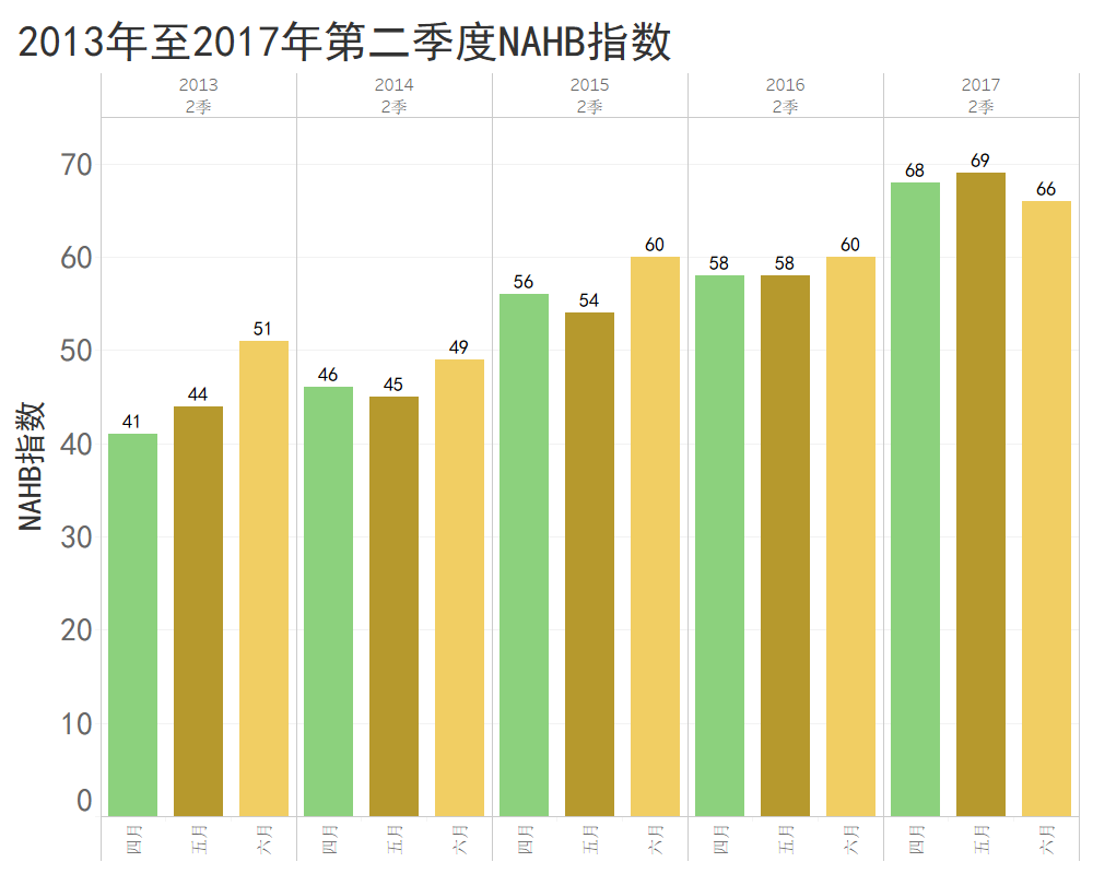 2013至2017第二季度NAHB指数