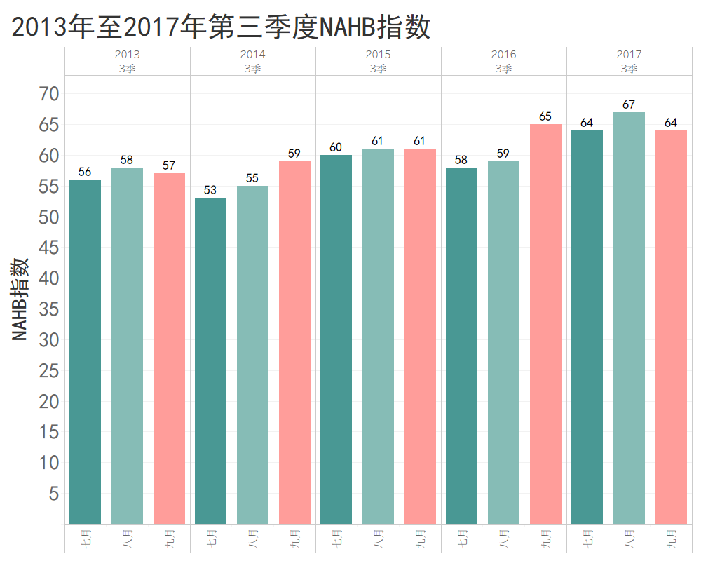 2013至2017年第三季度NAHB指数