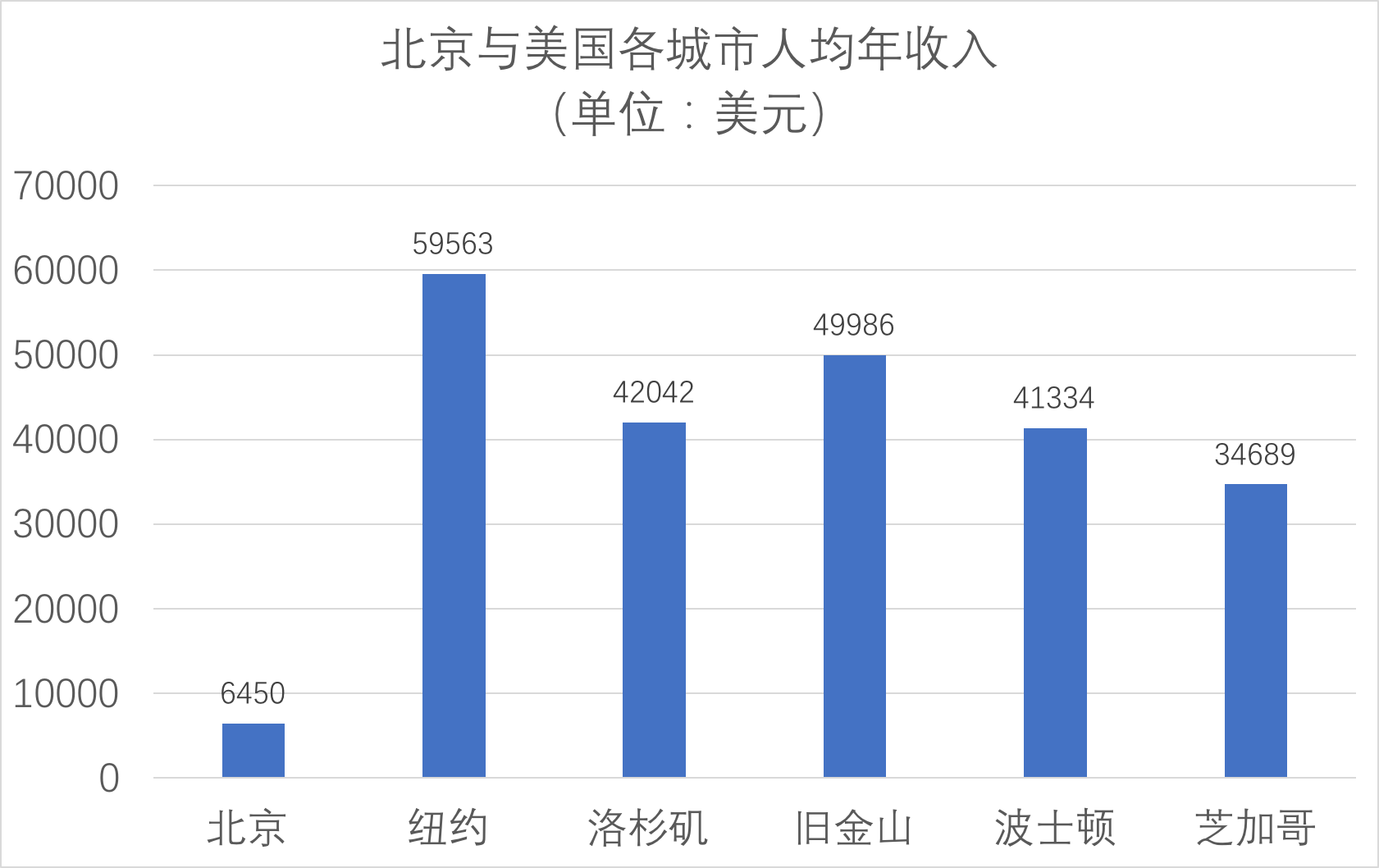 北京与美国各城市人均年收入对比