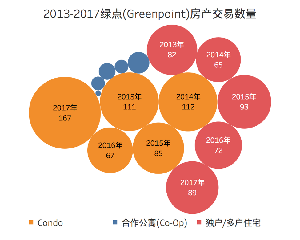 2013-2017 绿点 房产交易数量