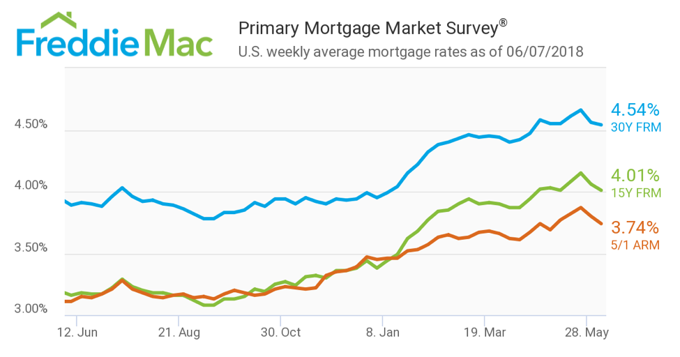 美国5月房贷利率最新报告