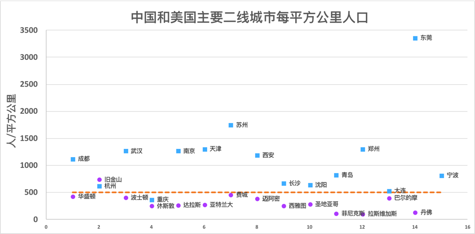 中国和美国主要二线城市每平方公里人口