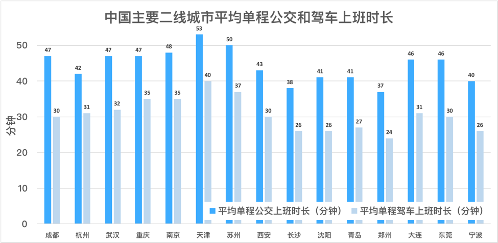 中国主要二线城市上班时常