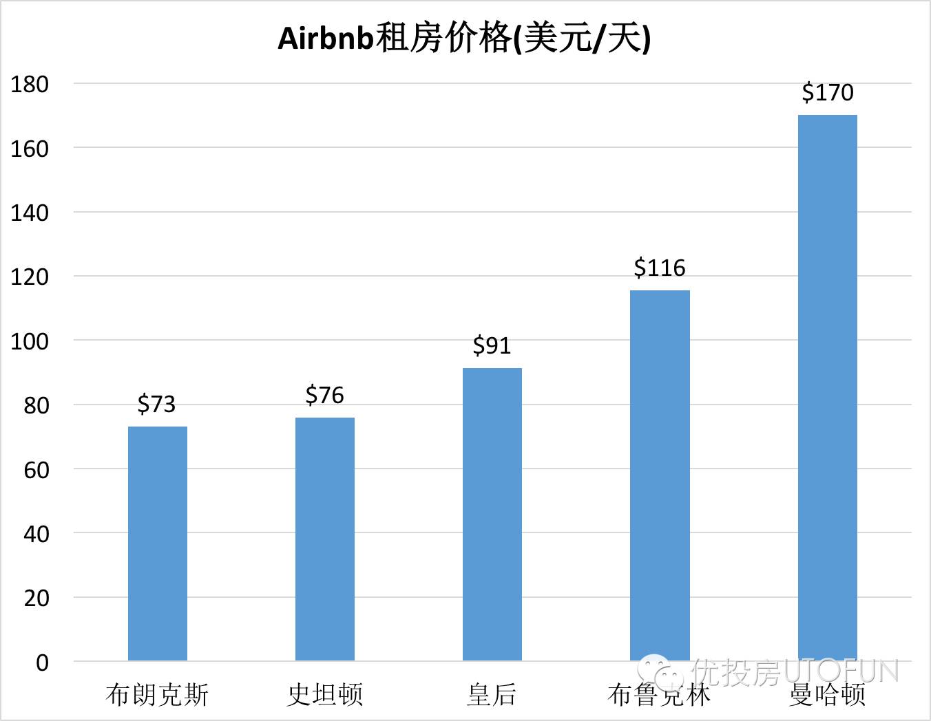纽约Airbnb租房价格
