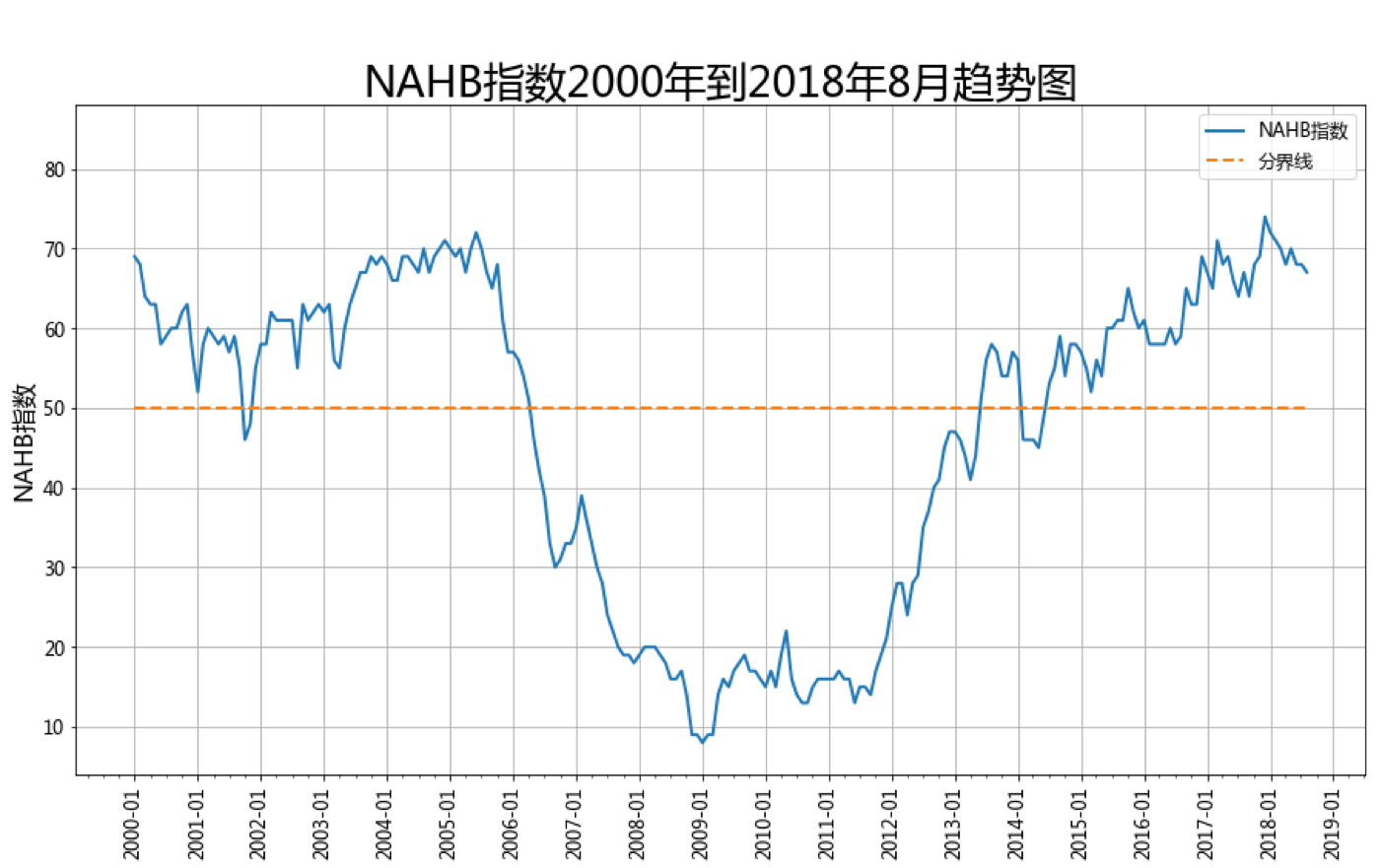 NAHB指数2000年到2018年8月趋势图
