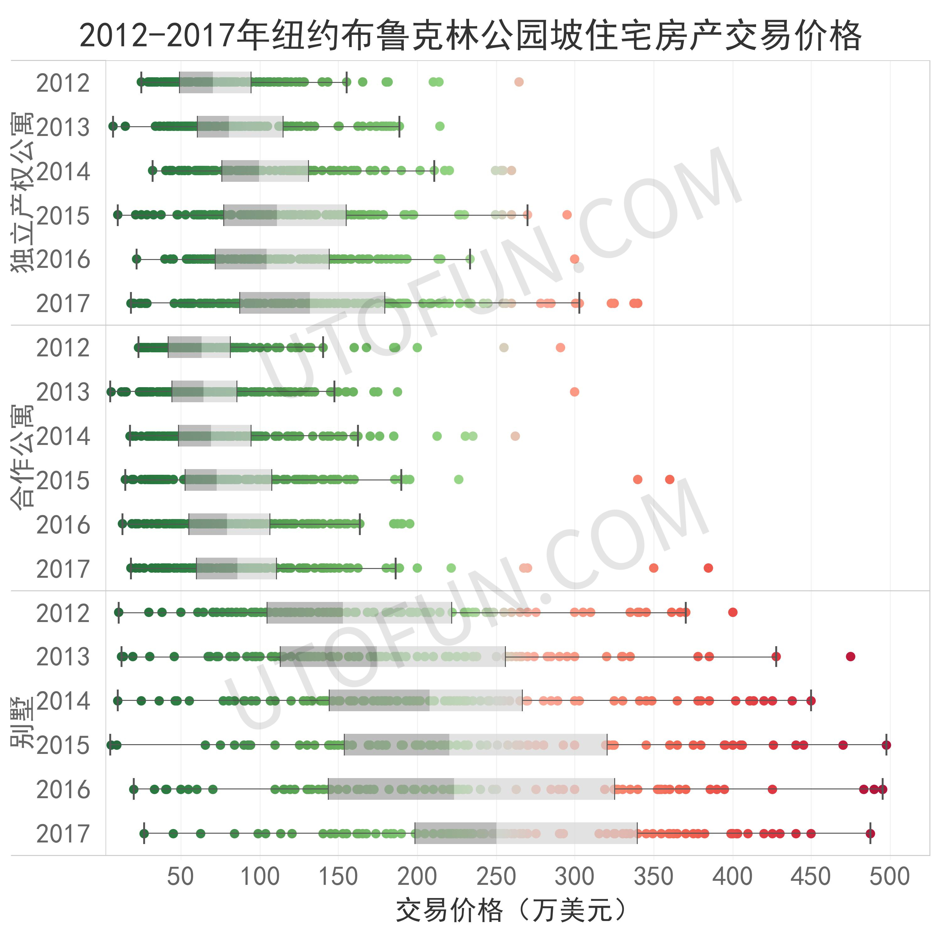 2012-2017公园坡住宅房产交易价格