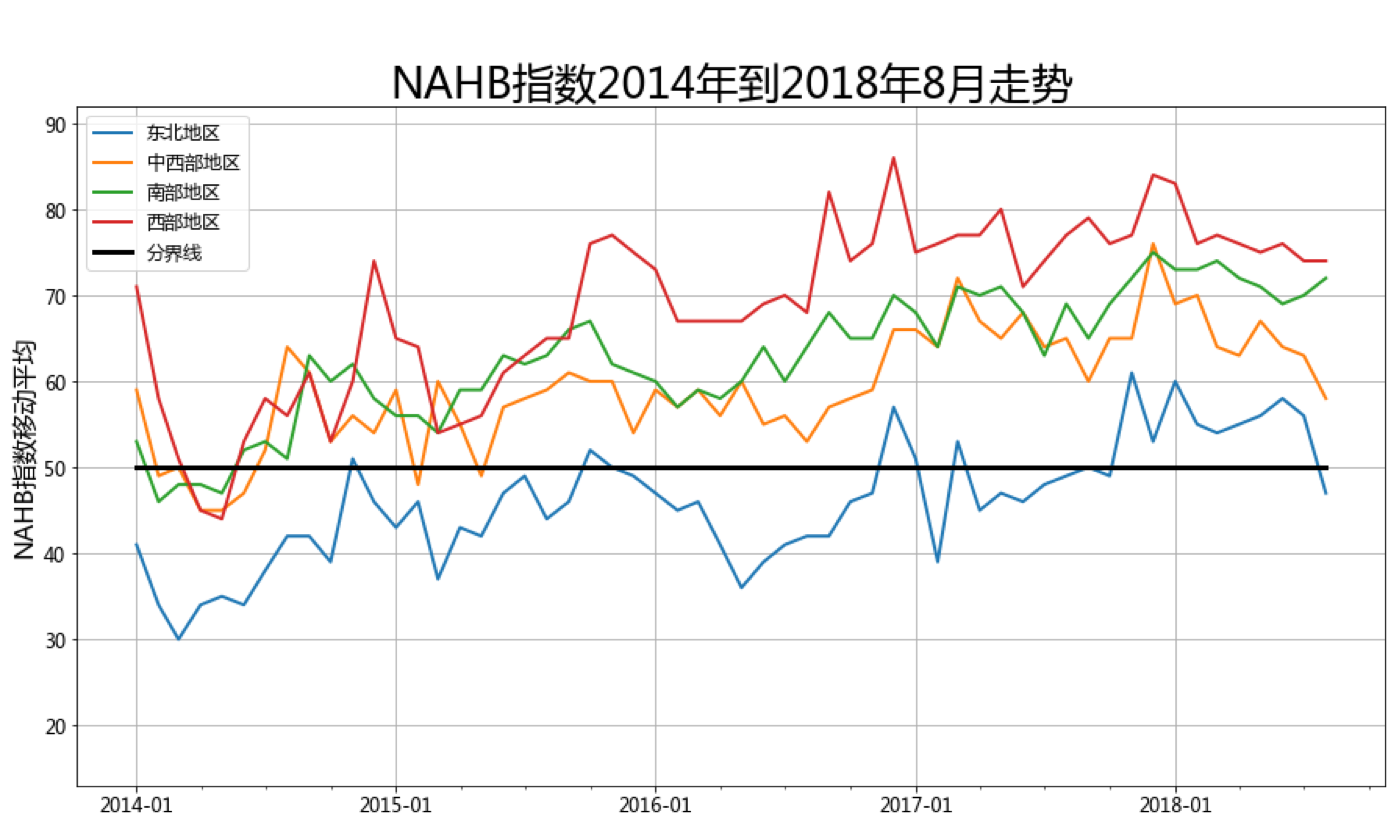 NAHB指数2014年到2018年8月走势