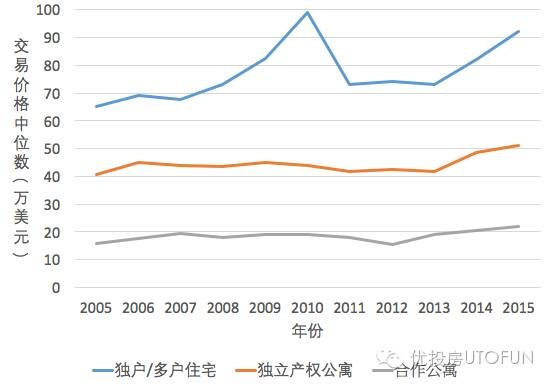2010-2015年班森贺房产交易价格中位数