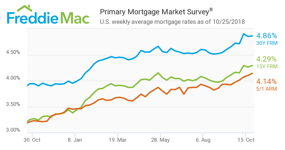 美国10月房贷利率
