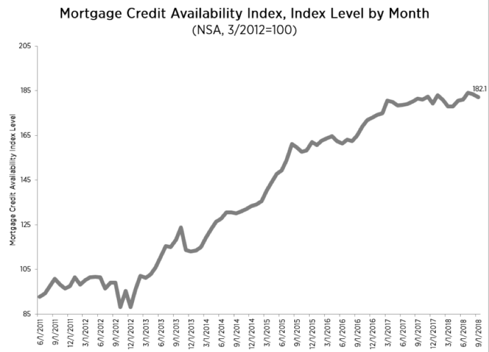 美国10月房贷利率报告