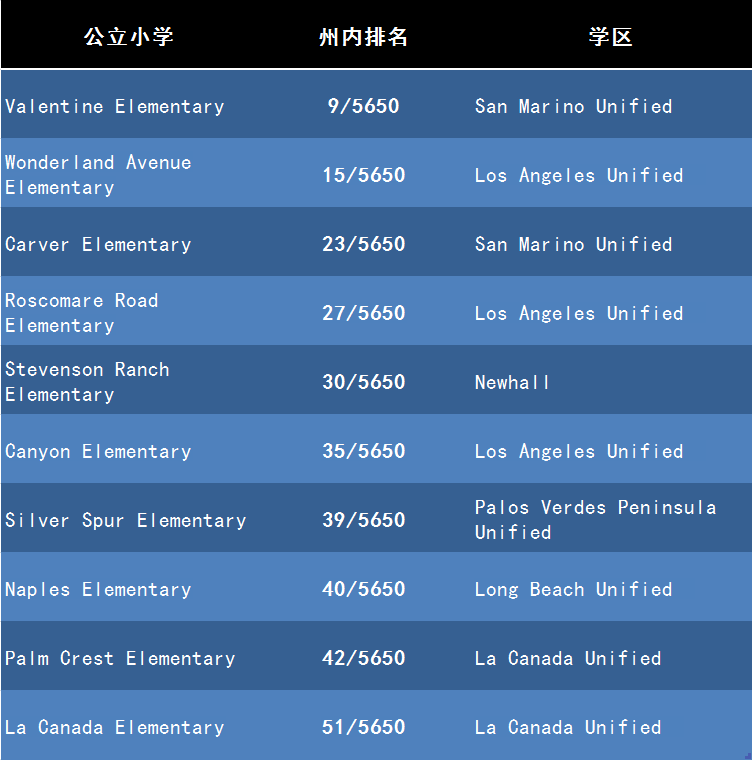 洛杉矶排名前10的公立小学