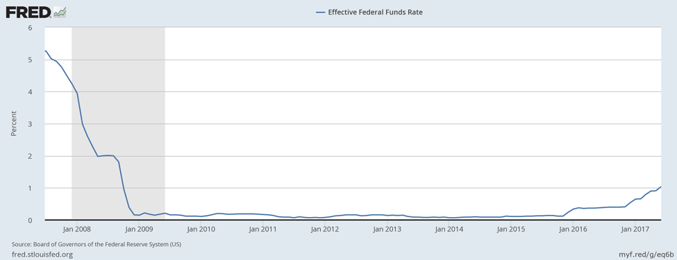 影响美国贷款利率走势重要因素之一：美联储时间 (“Fed Minute”)