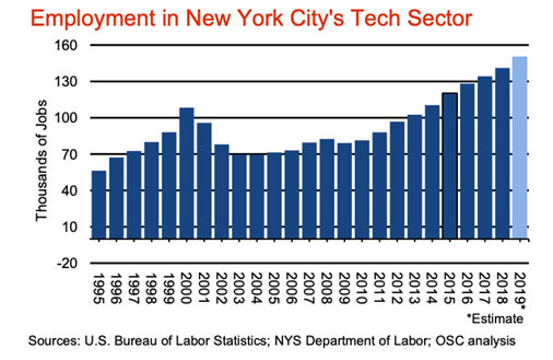 纽约科技产业雇员数量趋势
