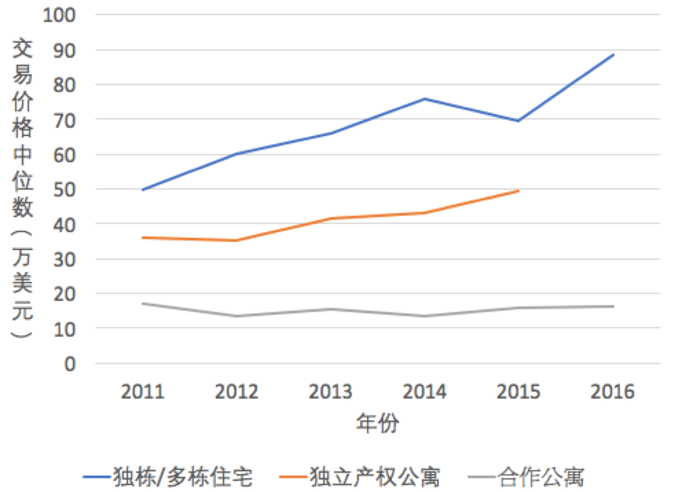 2011-2016年新鲜草原各类型房产交易价格中位数