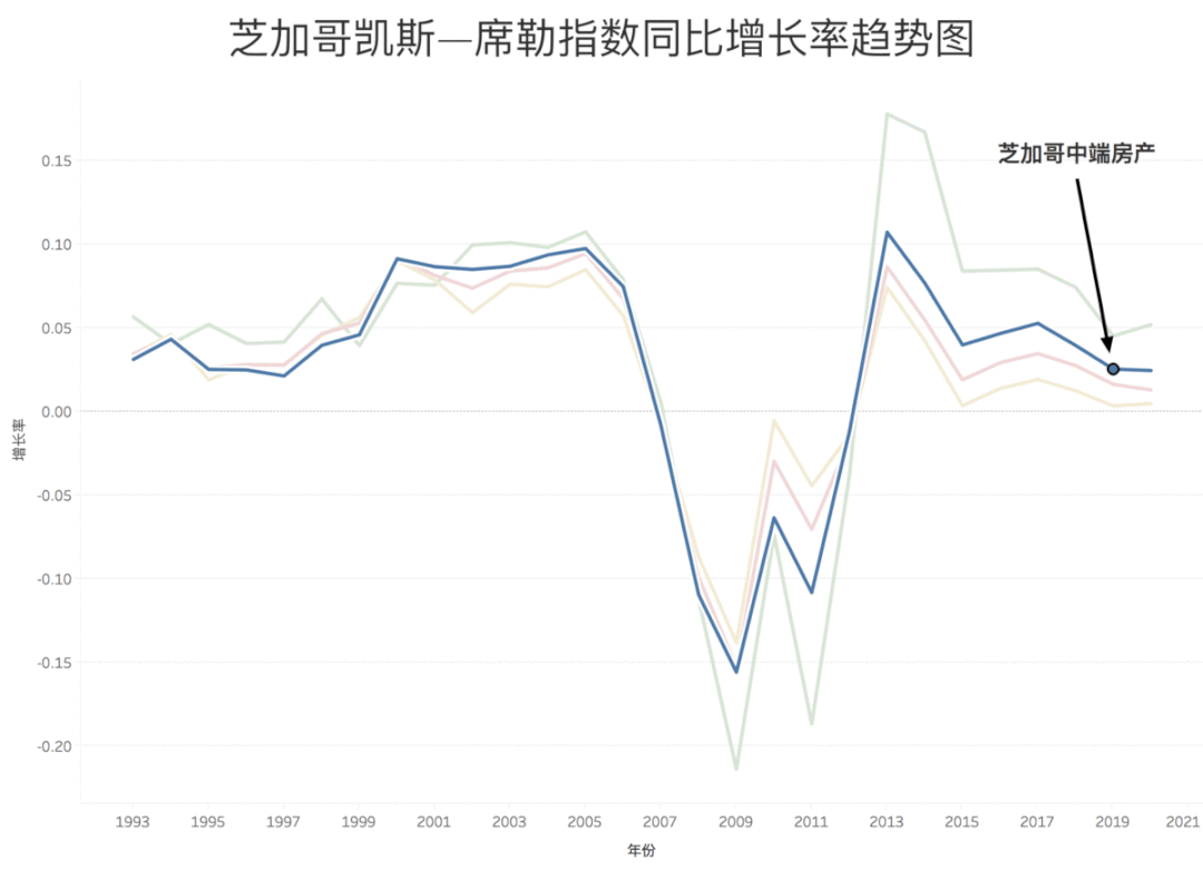 美国房价趋势_凤凰城同比增速11.44%_2020年12月更新