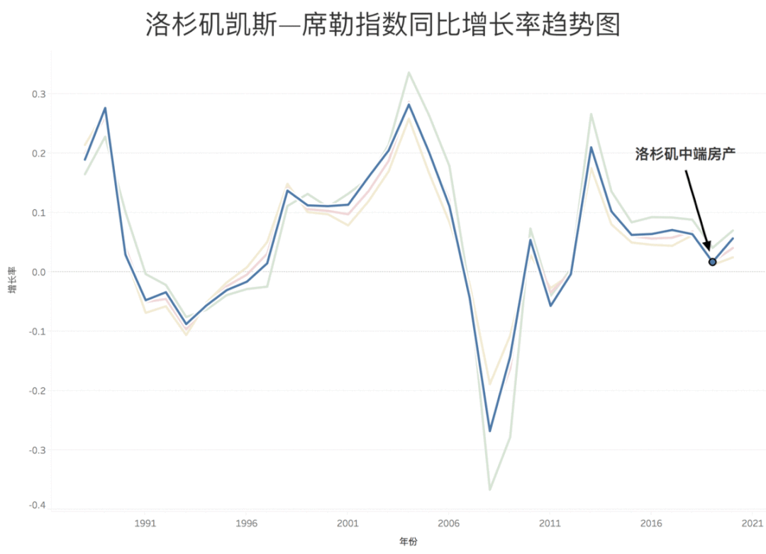 美国房价趋势_凤凰城同比增速11.44%_2020年12月更新