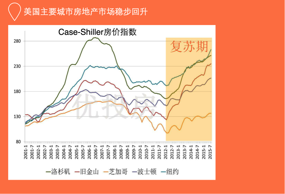 Case-Shiller房价指数，美国主要城市房地产市场稳步回升