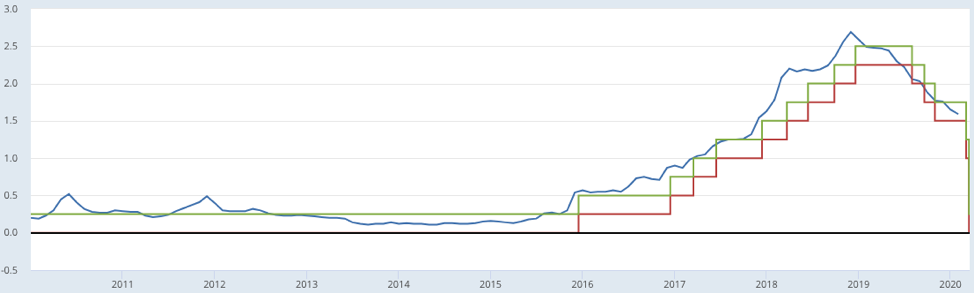 美国3个月定期存款利率与联邦基准利率的关系 （蓝色为定期存款利率、绿色为基准利率上限、红色为基准利率下限） 图片来源：FRED
