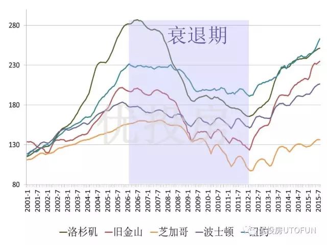 2001-2015年美国五大城市房价指数