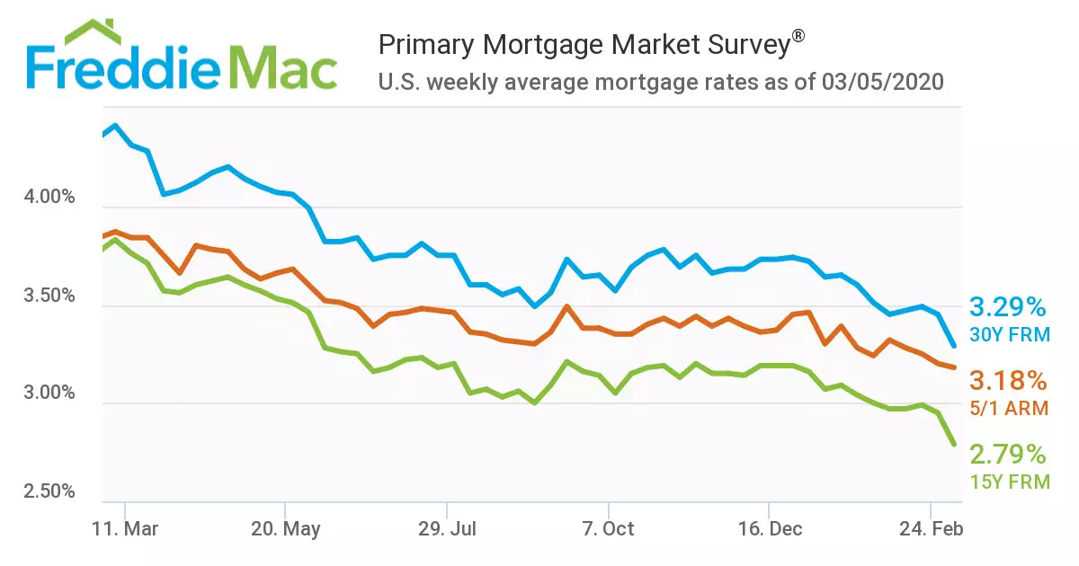 美联储大幅降息对房产市场意味着什么