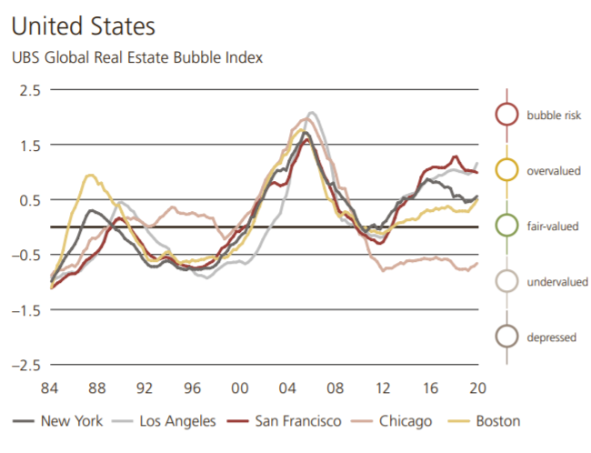瑞银全球房产泡沫报告|纽约,波士顿建康;多伦多,香港,慕尼黑警戒