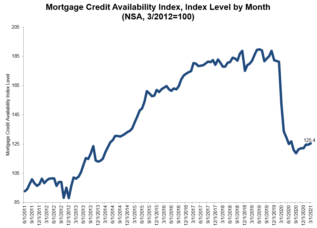 0年固定房贷利率冲破3.17%|美国房贷利率报告-2021年4月更新"