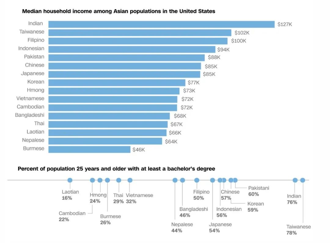 揭秘|美国亚裔人口统计,学历,薪资,地理分布