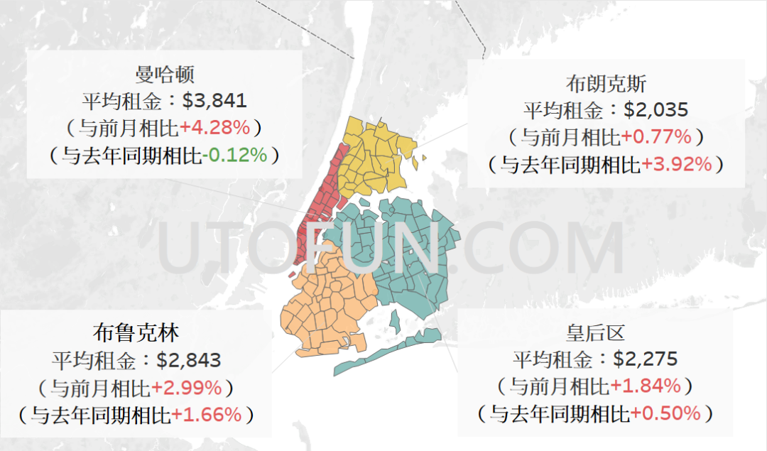 全面启动,曼哈顿本月升4%|纽约租金报告8月更新